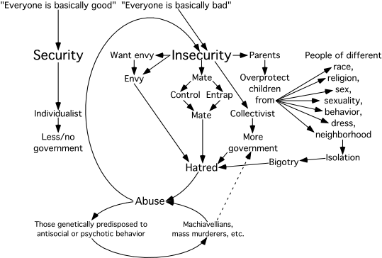 Insecurity cause and effect diagram
