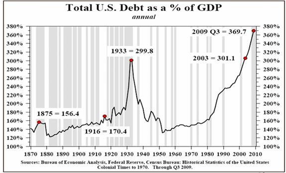 Debt to GDP 1870 to 2010
