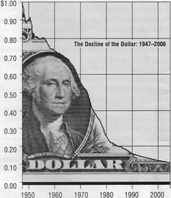 The decline of the dollar 1947-2006