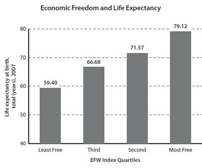 Economic freedom and life expectancy