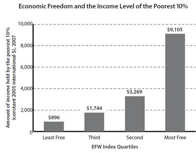 Economic freedom and income of poorest 10%