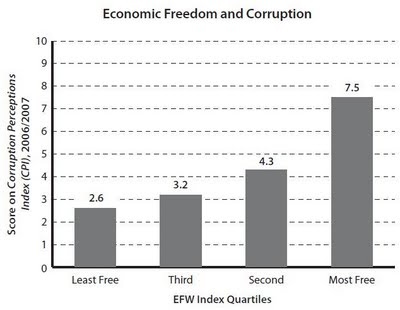 Economic freedom and corruption