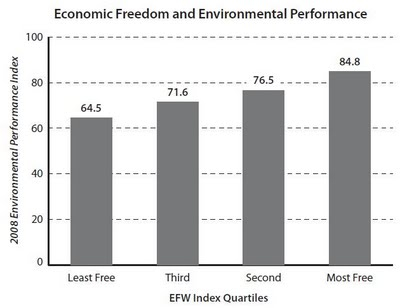 Economic feedom and environmental performance