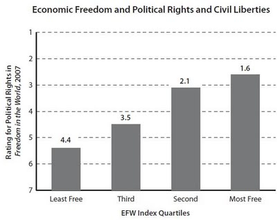 Economic freedom and political rights and civil liberties