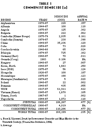 Death by Communism statistics