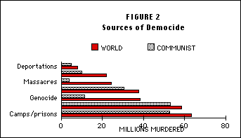 Death by Communists versus Other statistics