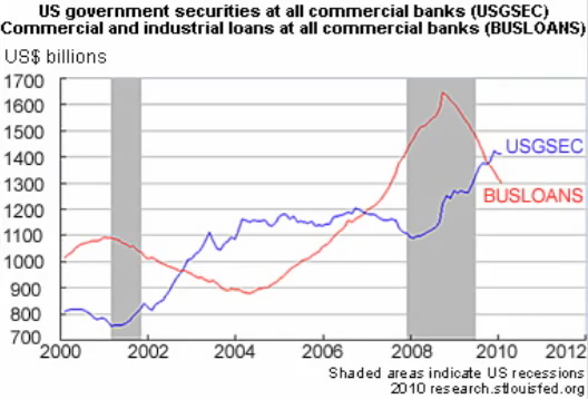 US government securities at all commercial banks (USGSEC), Commercial and industrial loans at all commercial banks (BUSLOANS)