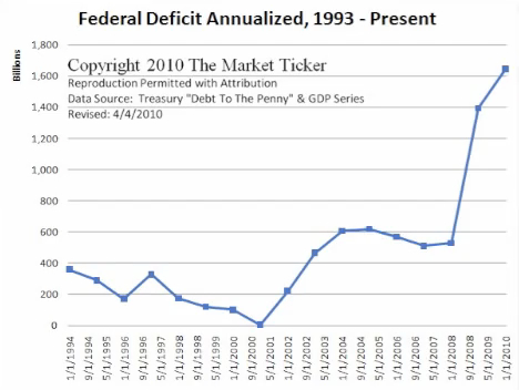 Federal deficit annualized 1993 to 2010 (Karl Denninger 4/4/10)
