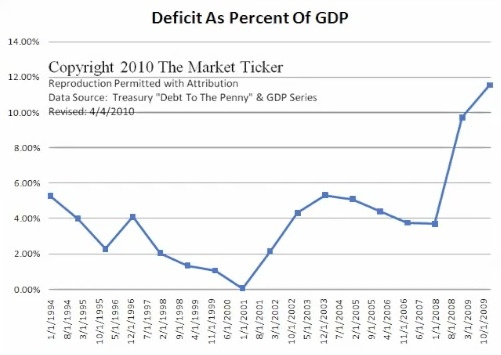 The Federal deficit as a percent of GDP (Karl Denniger 4/4/10)