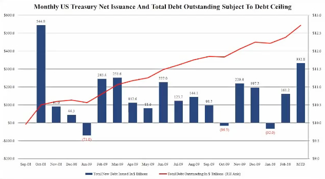 Monthly US Treasury Net Insurance and Total Debt Outstanding Subject to Debt Ceiling